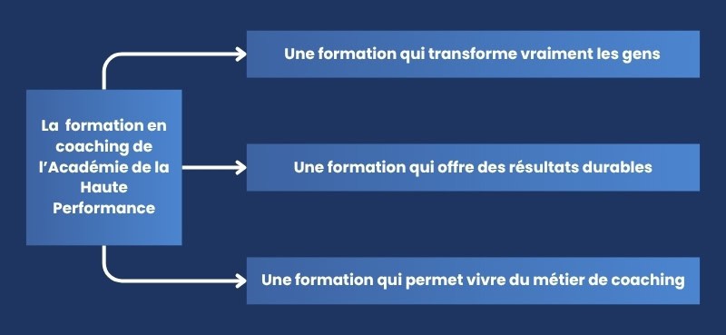 La formation en coaching de l’Académie de la Haute Performance