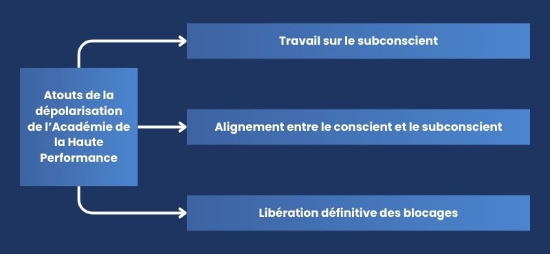 Atouts de la dépolarisation de l’Académie de la Haute Performance