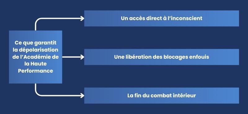 Ce que garantit la dépolarisation de l’Académie de la Haute Performance