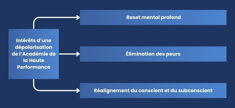 Intérêts d’une dépolarisation de l’Académie de la Haute Performance