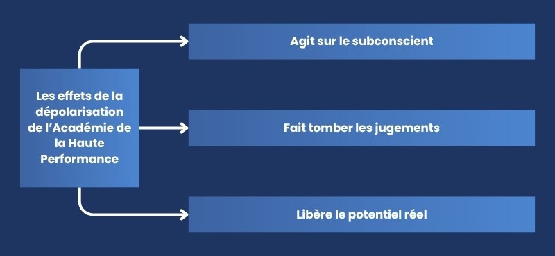 Les effets de la dépolarisation de l’Académie de la Haute Performance