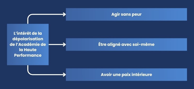 L’intérêt de la dépolarisation de l’Académie de la Haute Performance