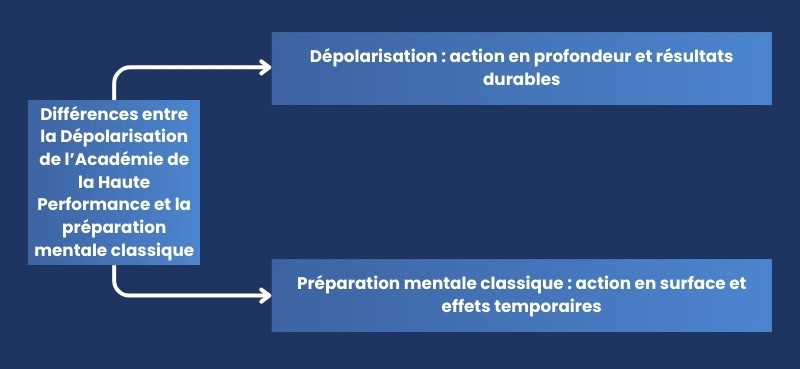 Différences entre la Dépolarisation de l’Académie de la Haute Performance et la préparation mentale classique